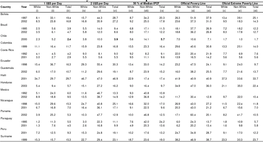 Table 2.1: Poverty Incidence (MDG 1) 