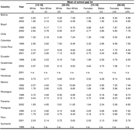 Table 3.4: Mean of School Gap 