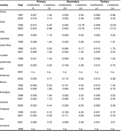 Table 3.5: Ethnic Discrimination 