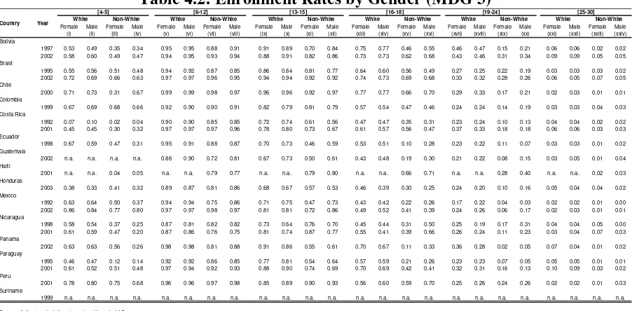 Table 4.2: Enrollment Rates by Gender (MDG 3) 