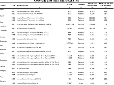 Table 1.3: Household surveys in LAC Coverage and main characteristics 