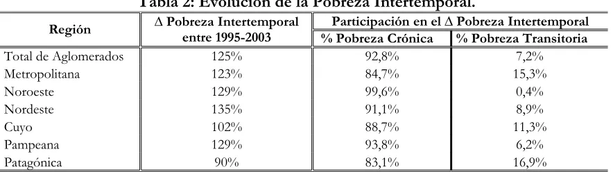 Tabla 2: Evolución de la Pobreza Intertemporal.