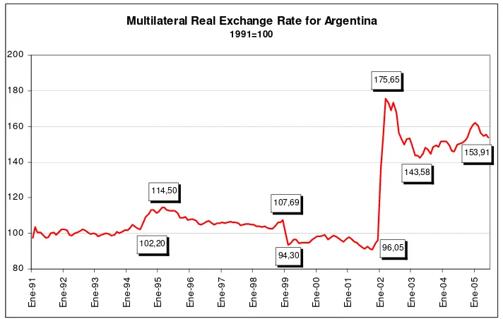 Figure 9  Multilateral Real Exchange Rate for Argentina