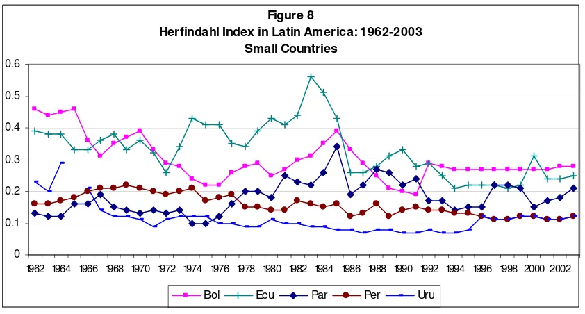 Figure 8Herfindahl Index in Latin America: 1962-2003
