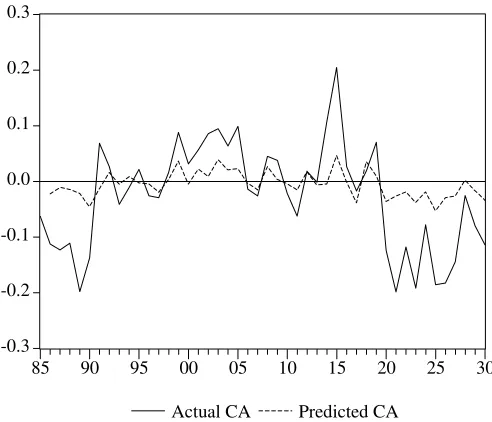 Figure 6 : The Full - Model 1885 - 2002