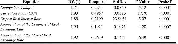 Table 1: Testing autocorrelation and heteroskedasticity