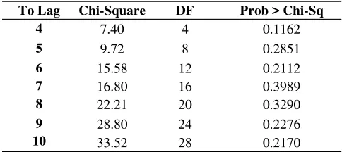 Table 4 : Portmanteau Test for Residual Cross Correlations - VAR(3) withthree variables