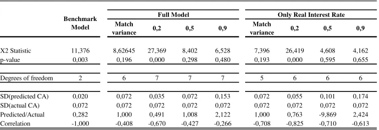 Table 9 : Results from Present Value Tests for the period 1914 - 2002