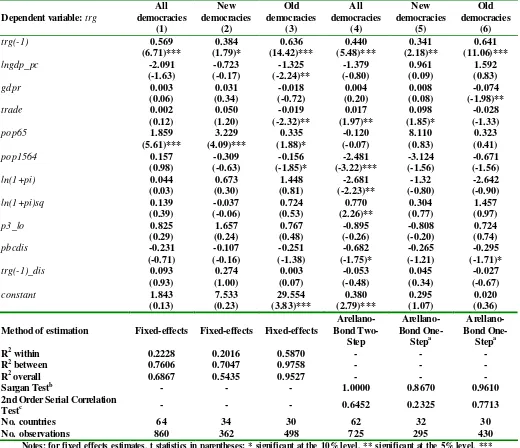 Table VI. Discretional Political Revenue Cycles in Old and New Democracies 