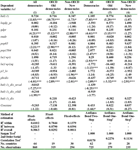 Table VIII.  Discretional PBC: All Democracies, Rich and Established, Poor and Young 