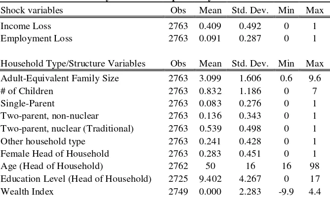 Table 4: Summary statistics of explanatory variables of interest