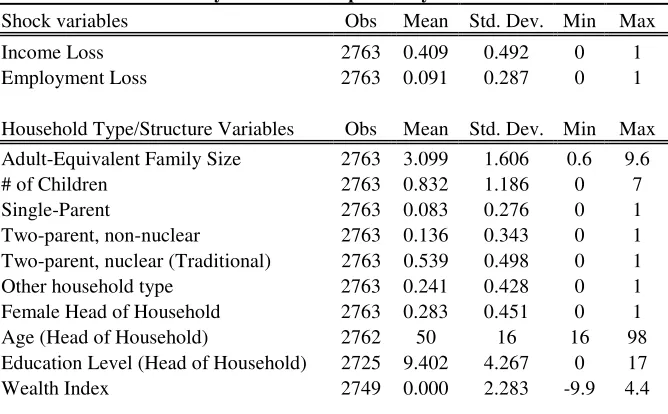 Table 4: Summary statistics of explanatory variables of interest