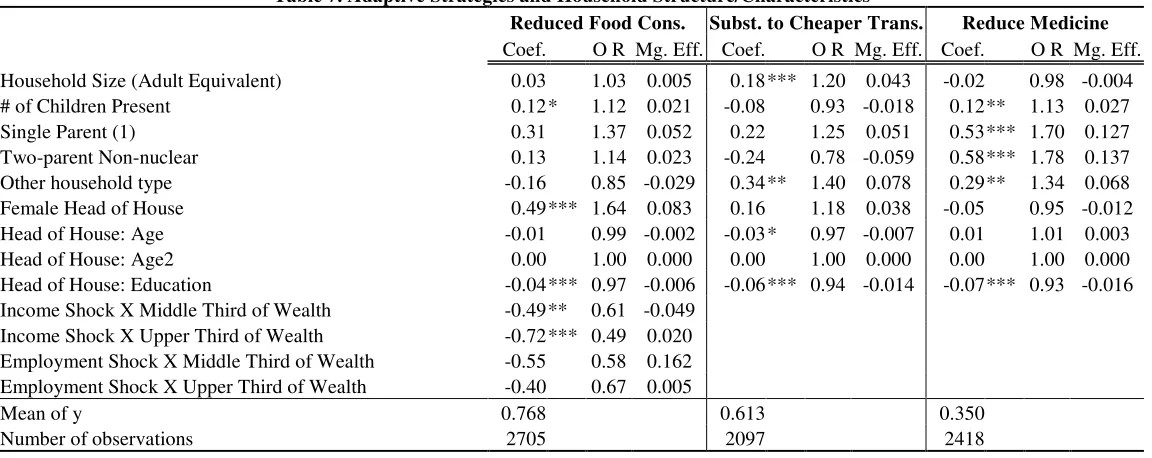 Table 7. Adaptive Strategies and Household Structure/Characteristics