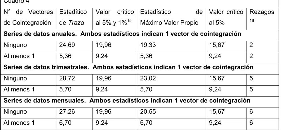 Cuadro 4 N° de Vectores 