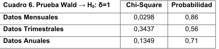 Cuadro 6. Prueba Wald → Η0: δ=1 
