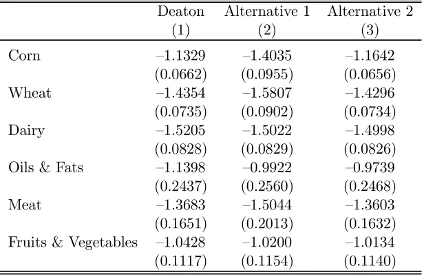Table A2.3Cross-price Elasticities