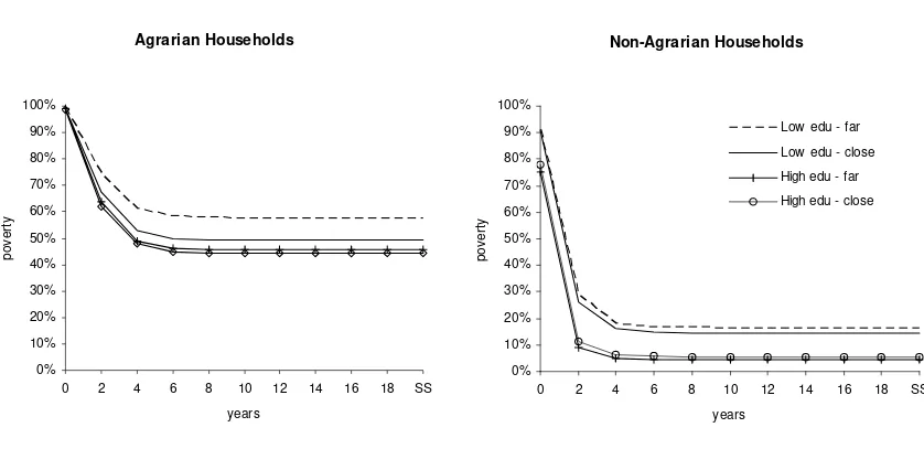 Figure 2. Simulated effects on poverty rates  of changes in education  