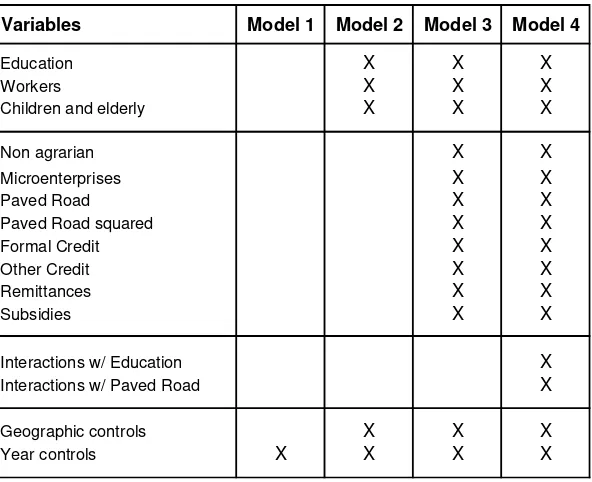 Table A.3. Alternative models. 