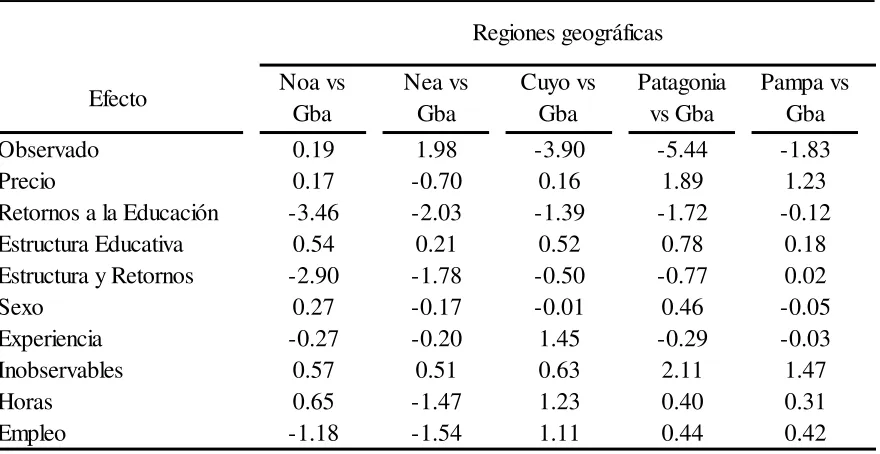 Tabla Nº 10 