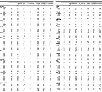 Table 3.2 Workers by labor category  