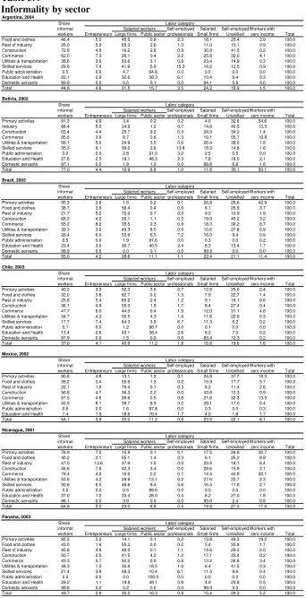 Table 3.4 Informality by sector  