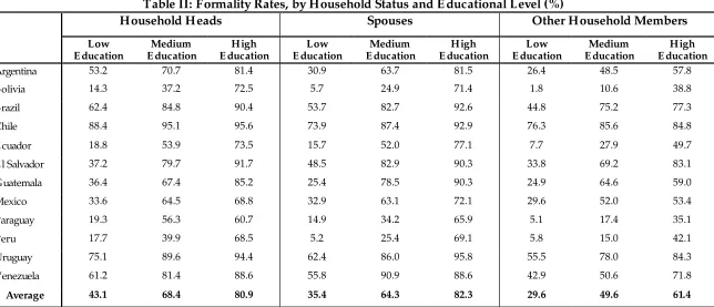 Table II: Formality Rates, by Household Status and Educational Level (%) 