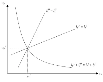 Figure III: Equilibrium Wages 