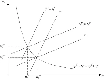 Figure IV: Comparative Statics  