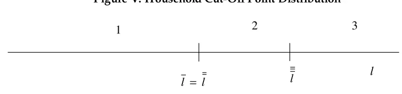 Figure V: Household Cut-Off Point Distribution 