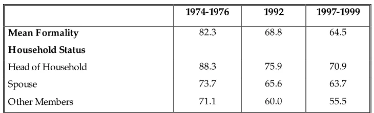 Table A.1: Formality Rates Among Employees (%) 