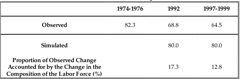 Table A.II: Simulated Formality Rates (%) 