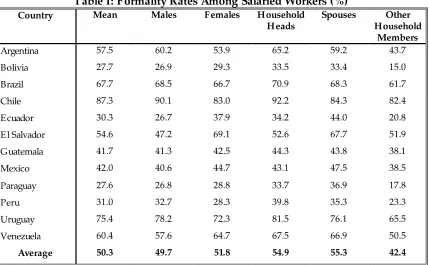 Table I: Formality Rates Among Salaried Workers (%) 
