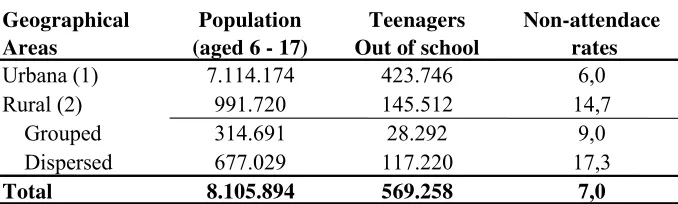 Table 2. Non-attendace rates by geographical areas. Year 2001