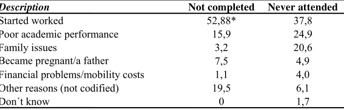 Table 6. Reason for not starting secondary school or leaving secondarybefore completion (%)