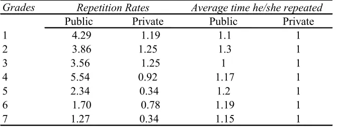 Table 7. Repetition at primary school grades by type of schoolWhole sample