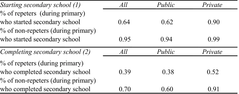 Table 8. Average outcomes for primary repeaters and non repetersby type of school