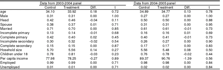 Table 5.1 Probit models for calibrating the propensity scores 