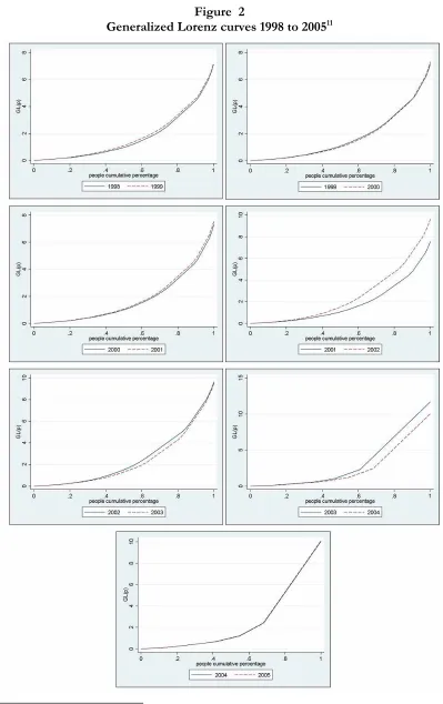 Figure  2 Generalized Lorenz curves 1998 to 2005