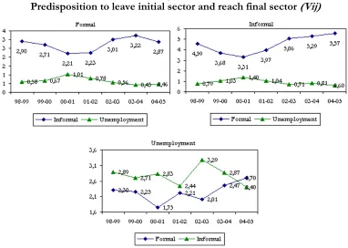 Figure 4 Predisposition to leave initial sector and reach final sector