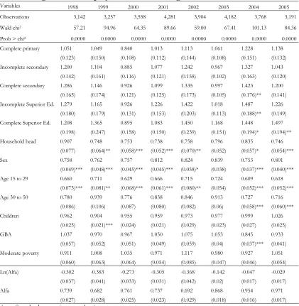 Table 5 Argentina-Unemployment duration: Negative Binomial estimates 
