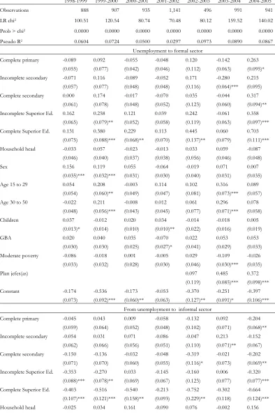 Table 8 Argentina- Labour Mobility: Multinomial logit 