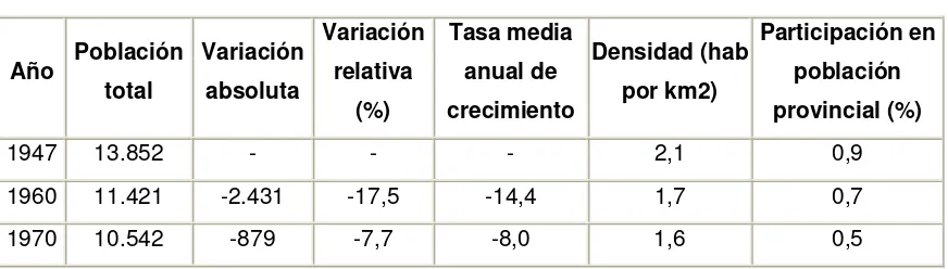 Tabla 7: Río Seco. Población total, variación intercensal, crecimiento, densidad y 