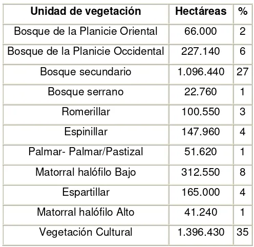 Tabla 1: Cobertura de las distintas formaciones vegetales 