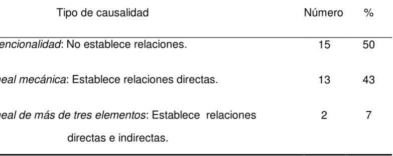 Table 4. Level of causality recognized by students.