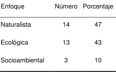 Table 2. Approaches selected by students to address environmental issues. 