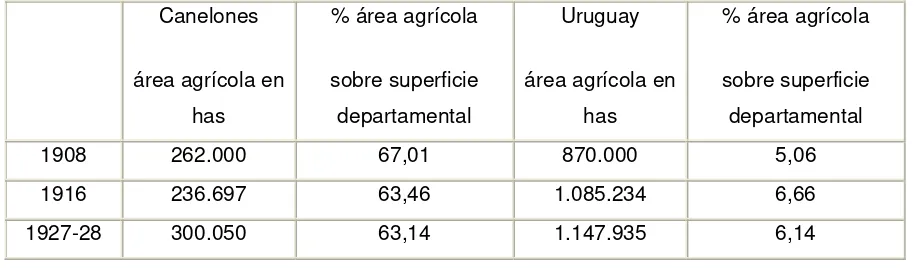 Tabla 1: Extensión del área agrícola Canelones y Uruguay 