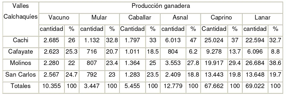 Tabla 3: Producción ganadera en Cachi, 1882 