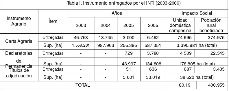 Tabla I. Instrumento entregados por el INTi (2003-2006) 