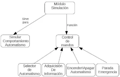 Figura 1: Mapa Conceptual de un M´odulo de simu-laci´on perteneciente a un sistema SCADA.
