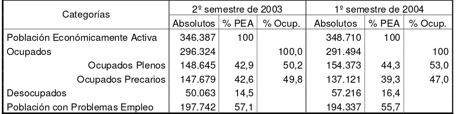 Tabla 3. Composición de la PEA. 2003/2004